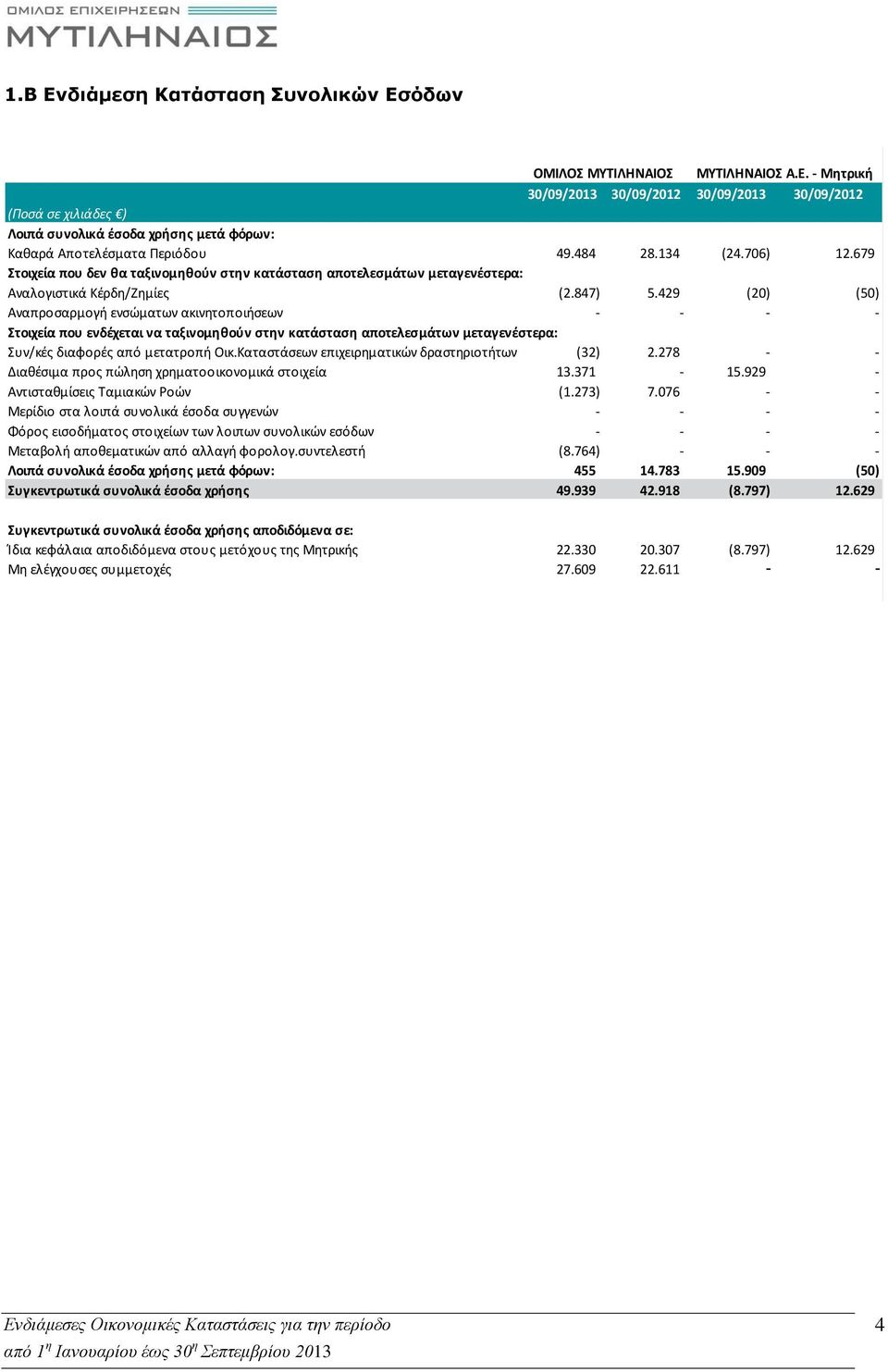 429 (20) (50) Αναπροσαρμογή ενσώματων ακινητοποιήσεων - - - - Στοιχεία που ενδέχεται να ταξινομηθούν στην κατάσταση αποτελεσμάτων μεταγενέστερα: Συν/κές διαφορές από μετατροπή Οικ.