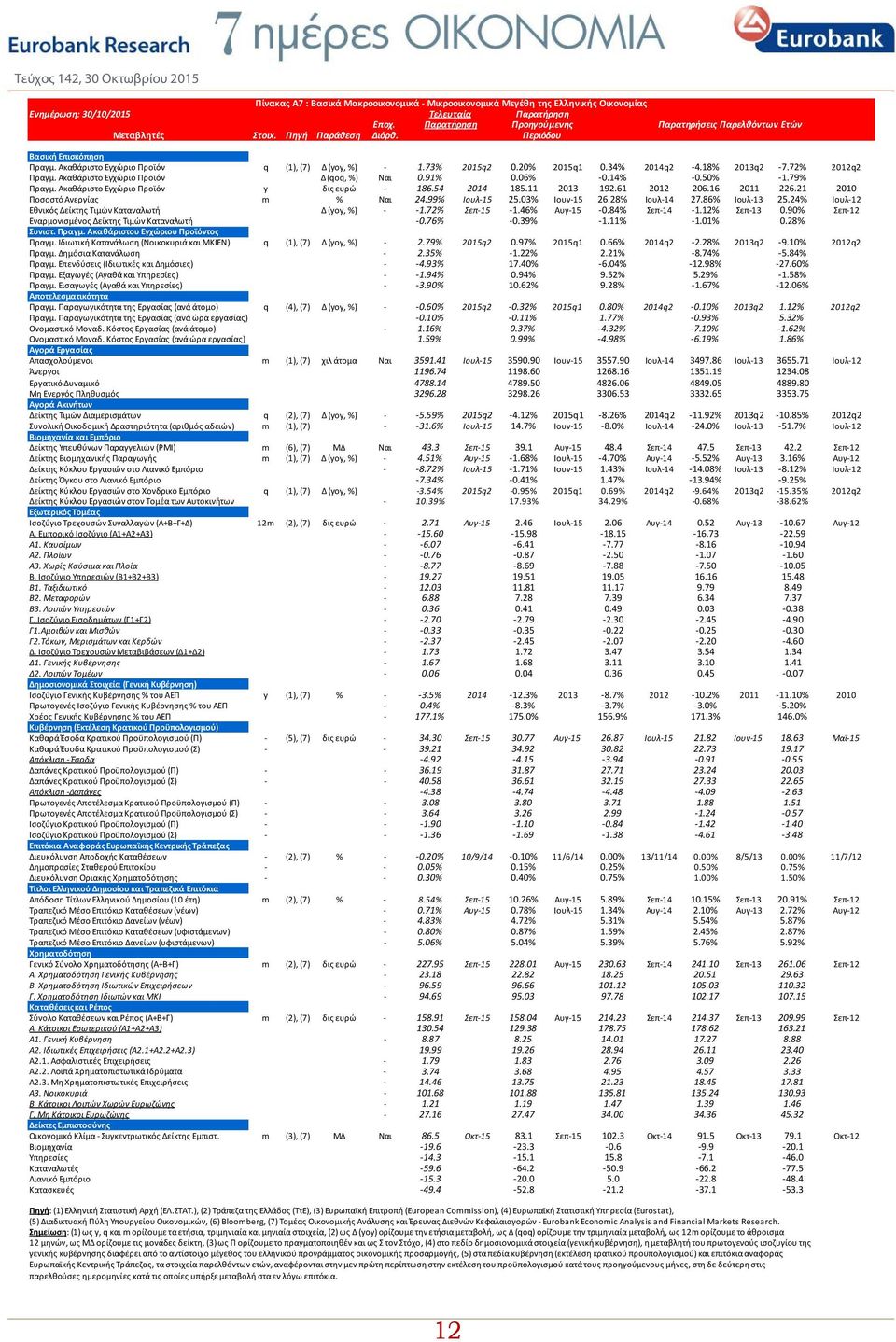 Ακαθάριστο Εγχώριο Προϊόν Δ (qoq, %) Ναι 0.91% 0.06% 0.14% 0.50% 1.79% Πραγμ. Ακαθάριστο Εγχώριο Προϊόν y δις ευρώ 186.54 2014 185.11 2013 192.61 2012 206.16 2011 226.