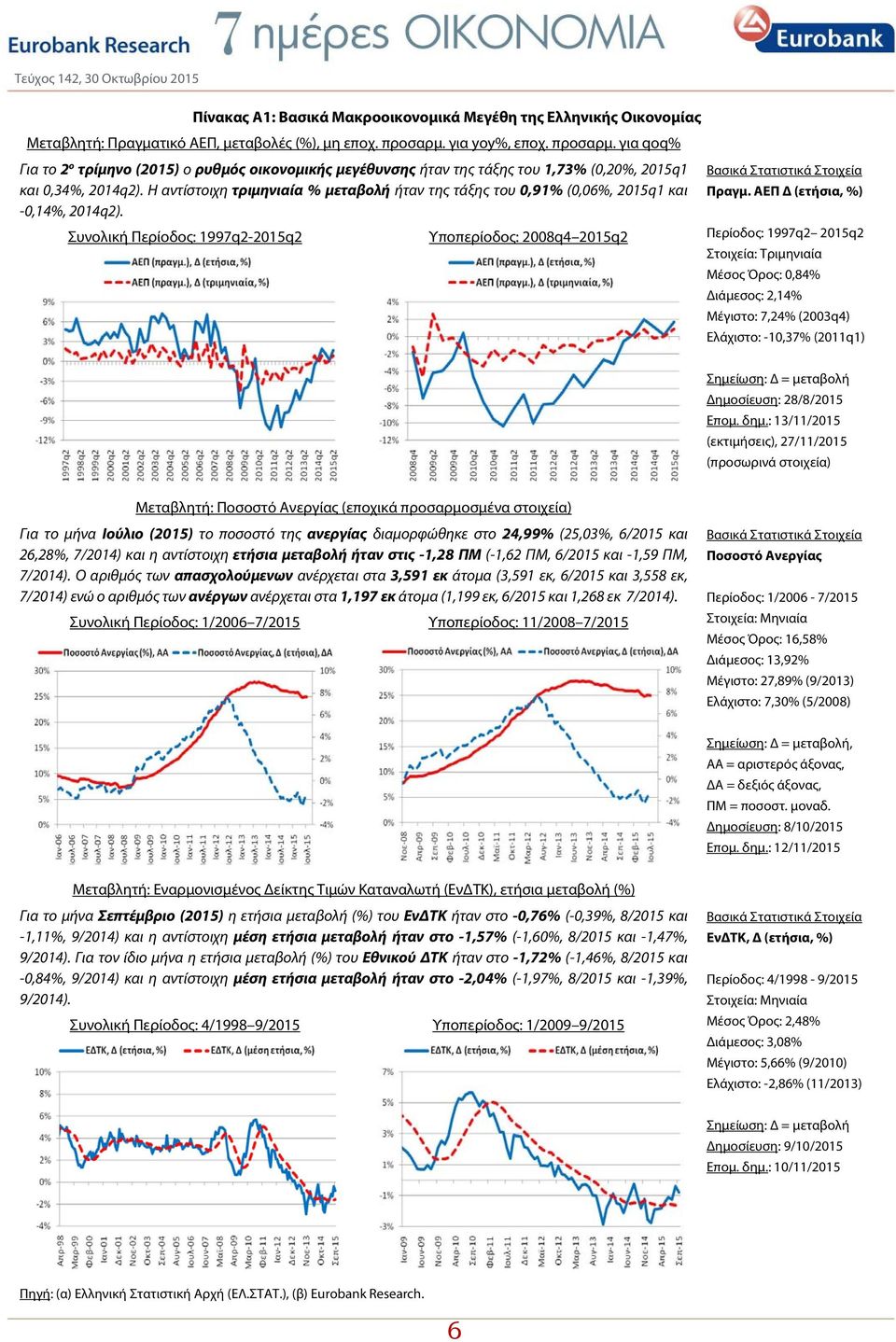 Η αντίστοιχη τριμηνιαία % 0,91% (0,06%, 2015q1 και -0,14%, 2014q2). Συνολική Περίοδος: 1997q2-2015q2 Υποπερίοδος: 2008q4 2015q2 Βασικά Στατιστικά Στοιχεία Πραγμ.