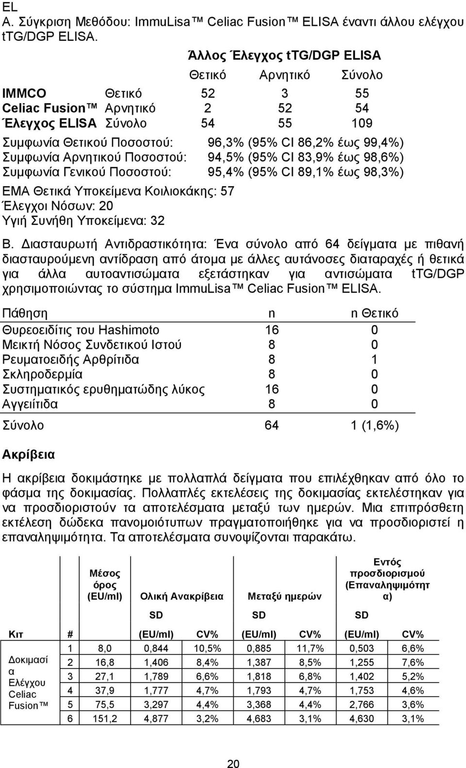 Συμφωνία Αρνητικού Ποσοστού: 94,5% (95% CI 83,9% έως 98,6%) Συμφωνία Γενικού Ποσοστού: 95,4% (95% CI 89,1% έως 98,3%) EMA Θετικά Υποκείμενα Κοιλιοκάκης: 57 Έλεγχοι Νόσων: 20 Υγιή Συνήθη Υποκείμενα: