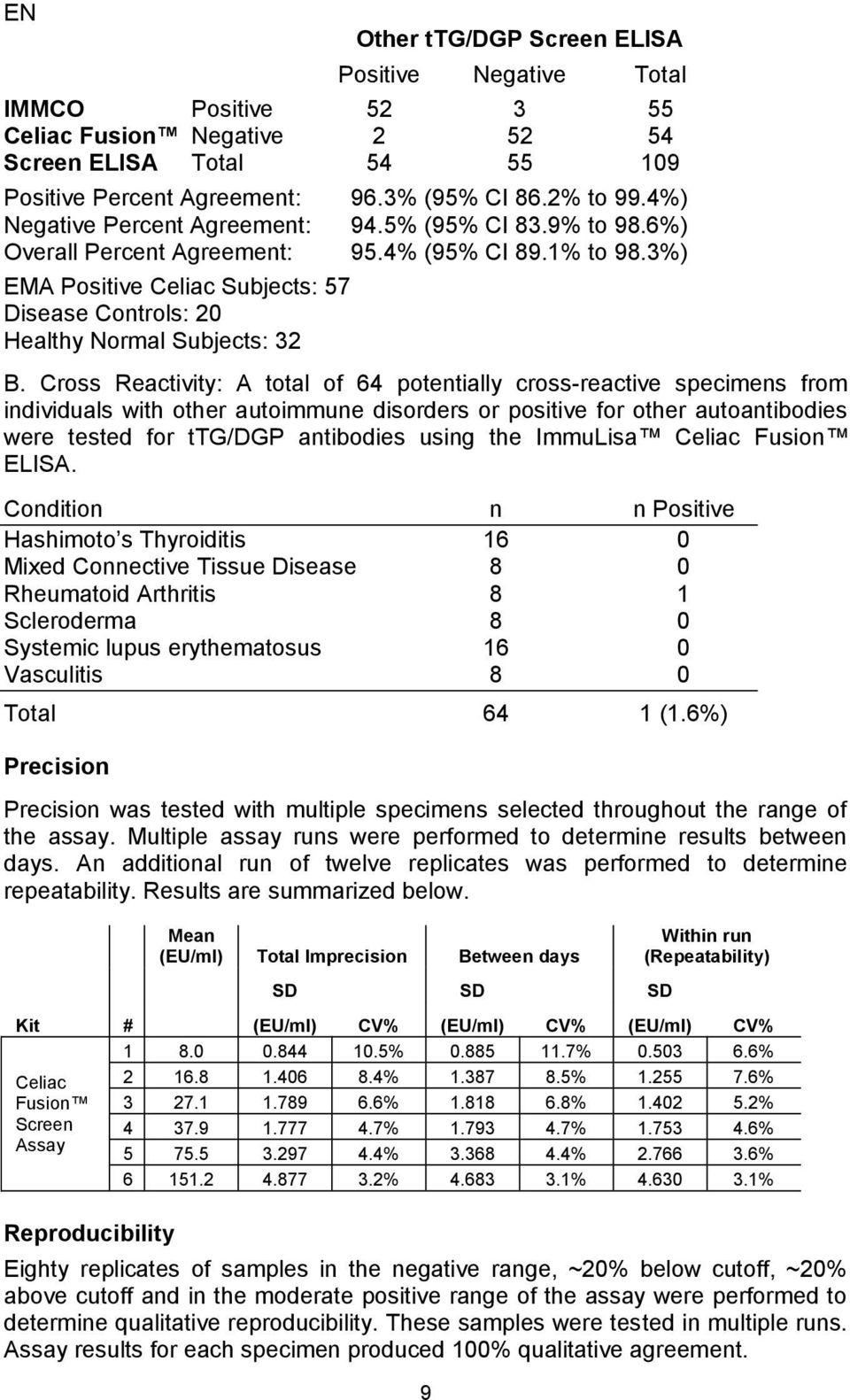 3%) EMA Positive Celiac Subjects: 57 Disease Controls: 20 Healthy Normal Subjects: 32 B.