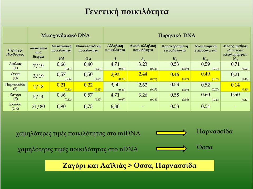 u Μέσος αριθµός ιδιωτικών αλληλοµόρφων N ιδ (L) 7/19 0,66 0,40 4,71 3,23 0,53 0,59 0,71 (0,11) Όσσα (O) 3/19 0,57 (0,06) Παρνασσίδα (P) 2/18 0,21 (0,12) Ζαγόρι (Z) 5/14 0,66 (0,12) 0,50 0,22 0,57