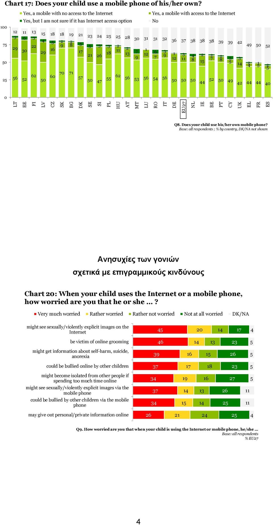 3 3 6 8 9 6 3 9 9 3 8 8 3 6 6 6 6 6 3 6 6 9 EU Q8. Does your child use his/her own mobile phone?