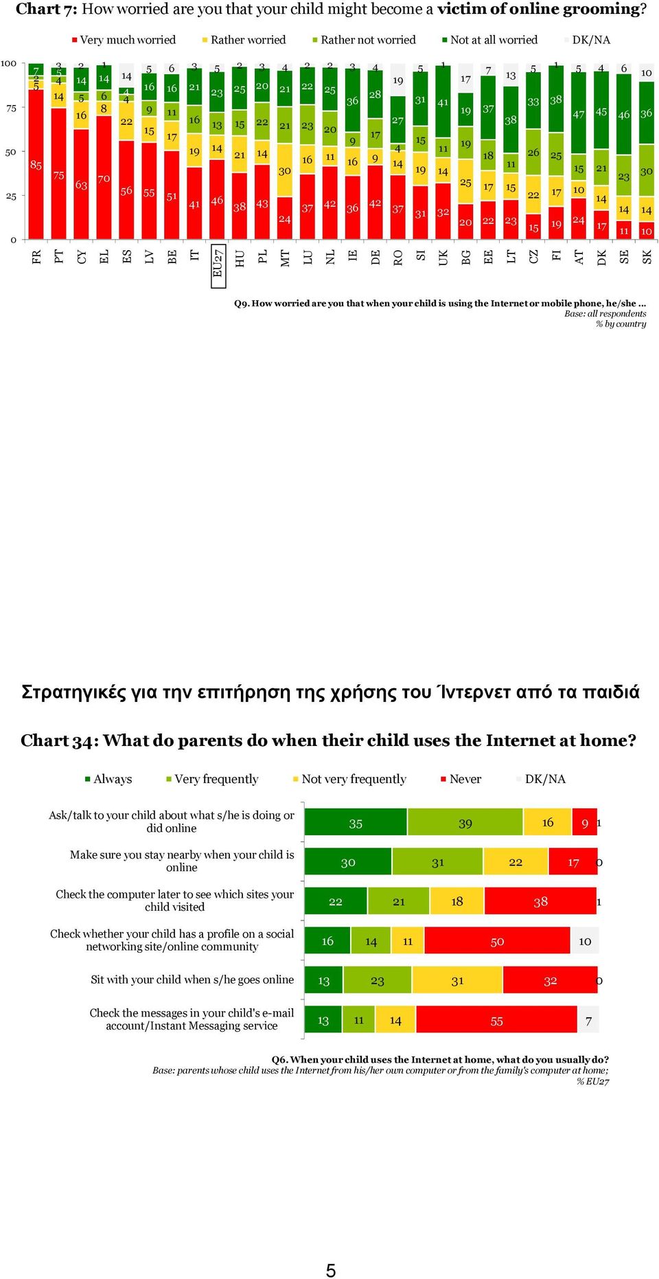 How worried are you that when your child is using the Internet or mobile phone, he/she.