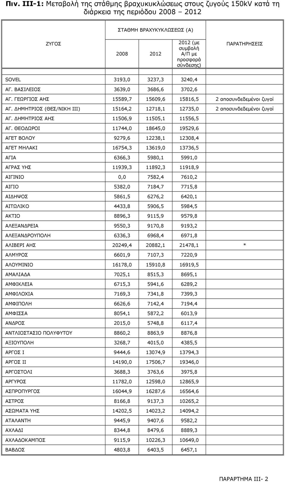 ΔΗΜΗΤΡΙΟΣ (ΘΕΣ/ΝΙΚΗ III) 15164,2 12718,1 12735,0 2 αποσυνδεδεμένοι ζυγοί ΑΓ. ΔΗΜΗΤΡΙΟΣ ΑΗΣ 11506,9 11505,1 11556,5 ΑΓ.