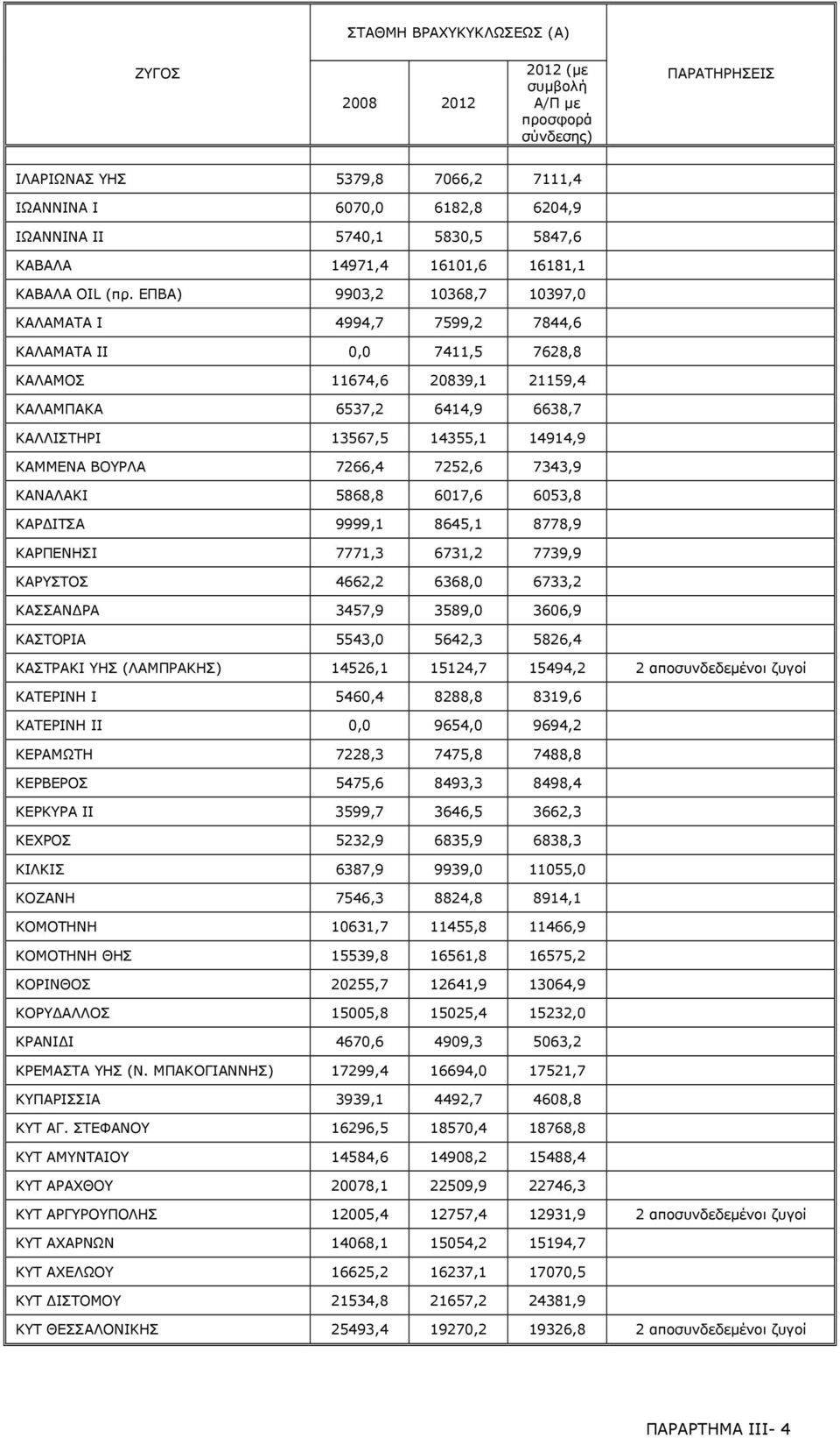 ΕΠΒΑ) 9903,2 10368,7 10397,0 ΚΑΛΑΜΑΤΑ I 4994,7 7599,2 7844,6 ΚΑΛΑΜΑΤΑ II 0,0 7411,5 7628,8 ΚΑΛΑΜΟΣ 11674,6 20839,1 21159,4 ΚΑΛΑΜΠΑΚΑ 6537,2 6414,9 6638,7 ΚΑΛΛΙΣΤΗΡΙ 13567,5 14355,1 14914,9 ΚΑΜΜΕΝΑ