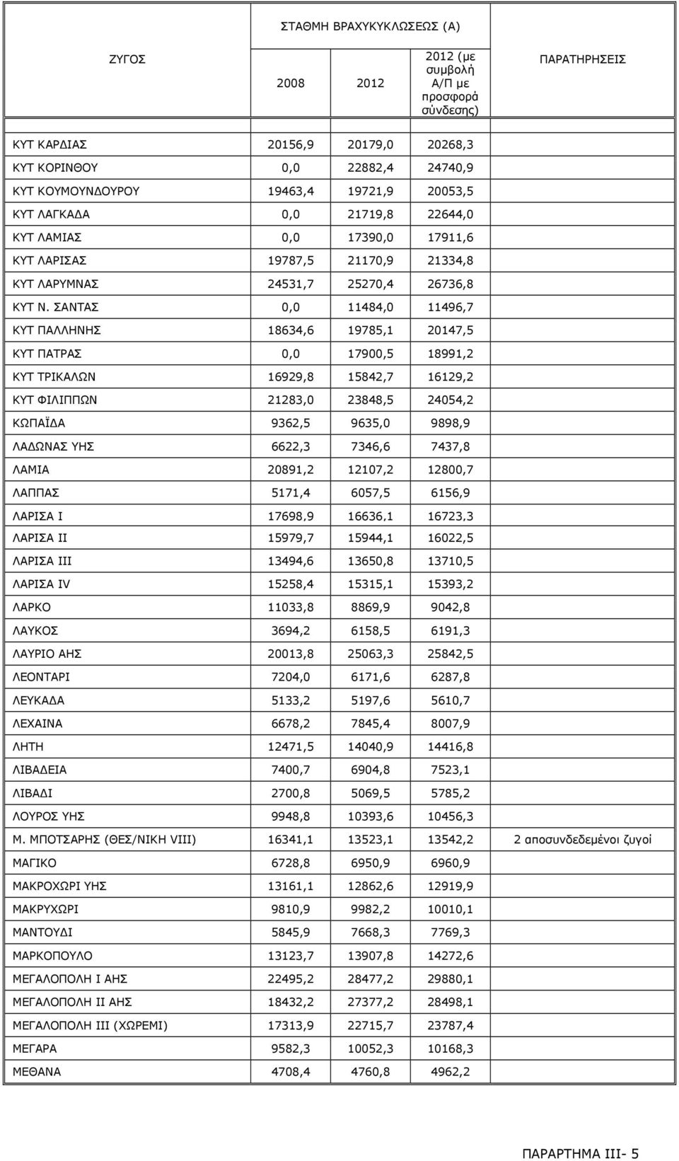 ΣΑΝΤΑΣ 0,0 11484,0 11496,7 ΚΥΤ ΠΑΛΛΗΝΗΣ 18634,6 19785,1 20147,5 ΚΥΤ ΠΑΤΡΑΣ 0,0 17900,5 18991,2 ΚΥΤ ΤΡΙΚΑΛΩΝ 16929,8 15842,7 16129,2 ΚΥΤ ΦΙΛΙΠΠΩΝ 21283,0 23848,5 24054,2 ΚΩΠΑΪΔΑ 9362,5 9635,0 9898,9