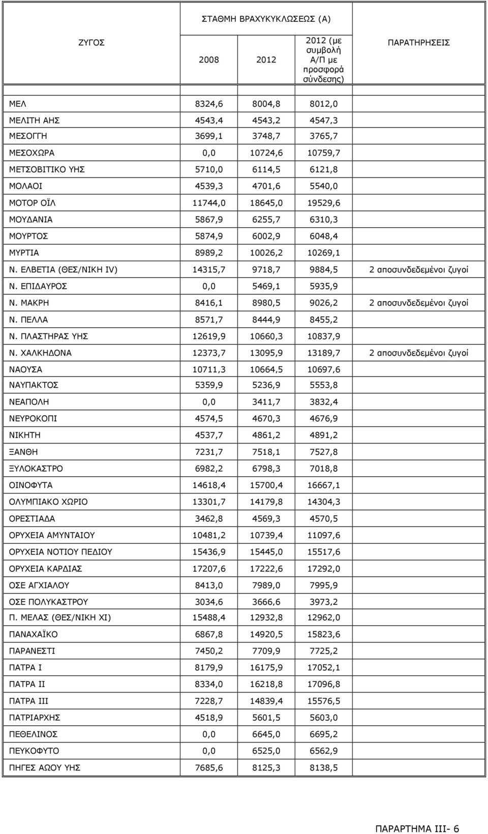 10269,1 Ν. ΕΛΒΕΤΙΑ (ΘΕΣ/ΝΙΚΗ IV) 14315,7 9718,7 9884,5 2 αποσυνδεδεμένοι ζυγοί Ν. ΕΠΙΔΑΥΡΟΣ 0,0 5469,1 5935,9 Ν. ΜΑΚΡΗ 8416,1 8980,5 9026,2 2 αποσυνδεδεμένοι ζυγοί Ν. ΠΕΛΛΑ 8571,7 8444,9 8455,2 Ν.