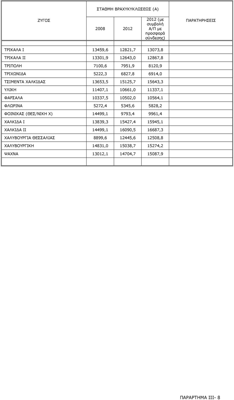 ΦΑΡΣΑΛΑ 10337,5 10502,0 10564,1 ΦΛΩΡΙΝΑ 5272,4 5345,6 5828,2 ΦΟΙΝΙΚΑΣ (ΘΕΣ/ΝΙΚΗ X) 14499,1 9793,4 9961,4 ΧΑΛΚΙΔΑ I 13839,3 15427,4 15945,1 ΧΑΛΚΙΔΑ II