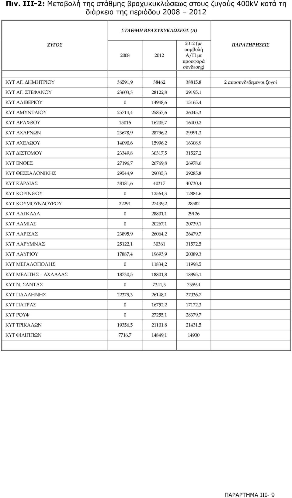 ΣΤΕΦΑΝΟΥ 23603,3 28122,8 29195,1 ΚΥΤ ΑΛΙΒΕΡΙΟΥ 0 14948,6 15165,4 ΚΥΤ ΑΜΥΝΤΑΙΟΥ 25714,4 25857,6 26045,3 ΚΥΤ ΑΡΑΧΘΟΥ 15016 16205,7 16400,2 ΚΥΤ ΑΧΑΡΝΩΝ 23678,9 28796,2 29991,3 ΚΥΤ ΑΧΕΛΩΟΥ 14090,6