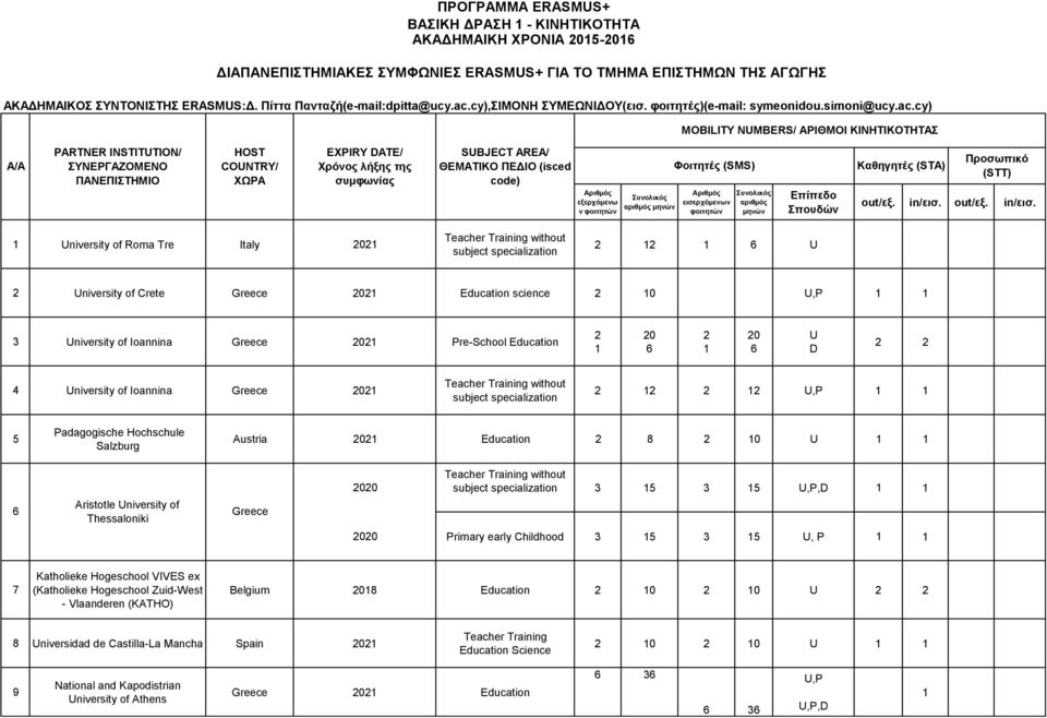 Thessaloniki Greece 00 3 3,P,D 00 Primary early Childhood 3 3, P 7 Katholieke Hogeschool VIVES ex (Katholieke Hogeschool Zuid-West - Vlaanderen (KATHO)