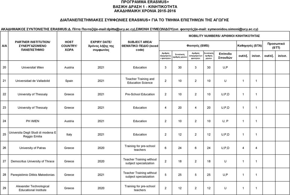 Austria 0 Education 0 0, P niversita Degli Studi di modena E Reggio Emilia Italy 0 Education,P,D niversity of Patras Greece 00 4 4,P,D 4 4 7