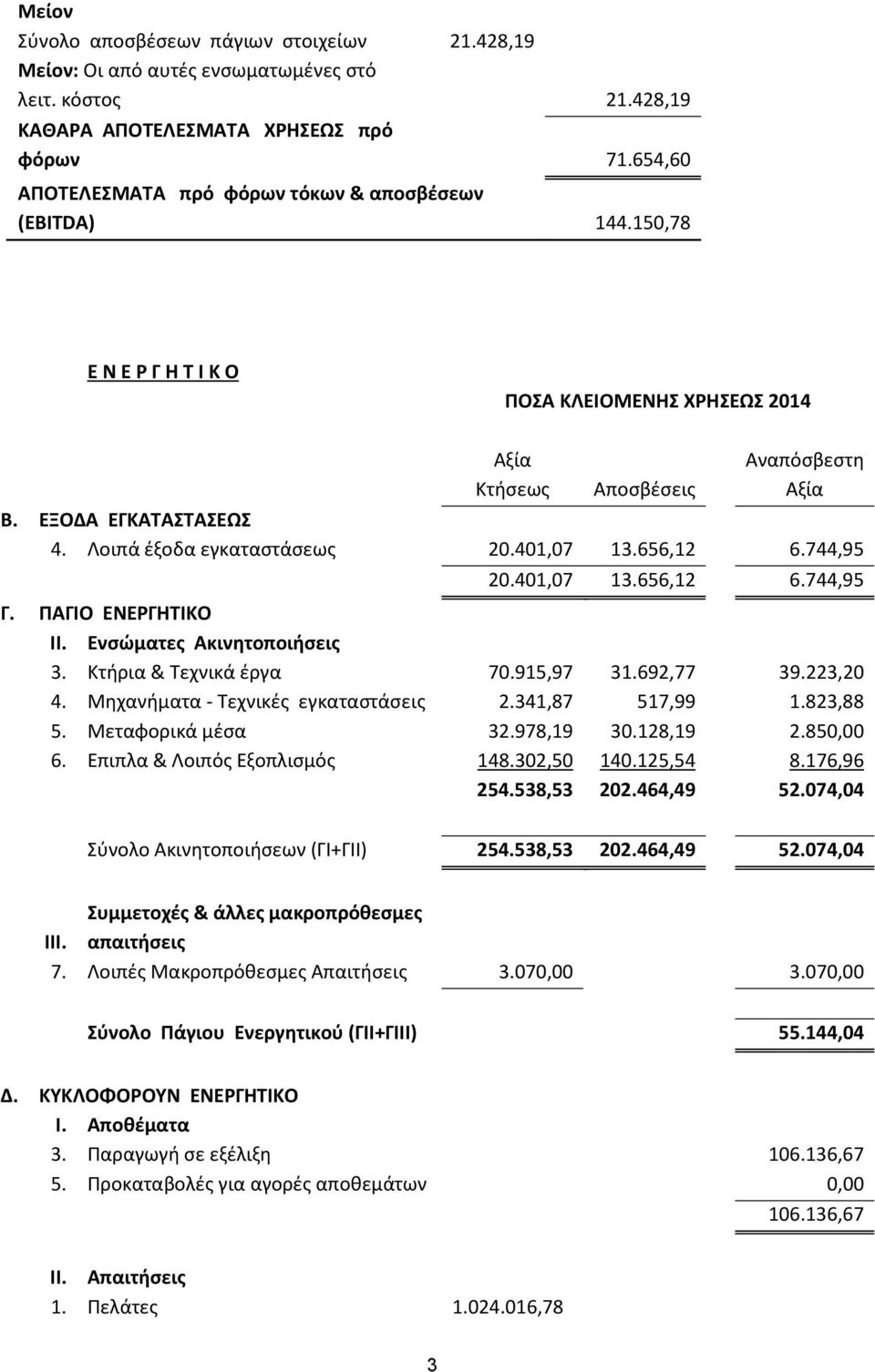 Λοιπά έξοδα εγκαταστάσεως 20.401,07 13.656,12 6.744,95 20.401,07 13.656,12 6.744,95 Γ. ΠΑΓΙΟ ΕΝΕΡΓΗΤΙΚΟ ΙΙ. Ενσώματες Ακινητοποιήσεις 3. Κτήρια & Τεχνικά έργα 70.915,97 31.692,77 39.223,20 4.