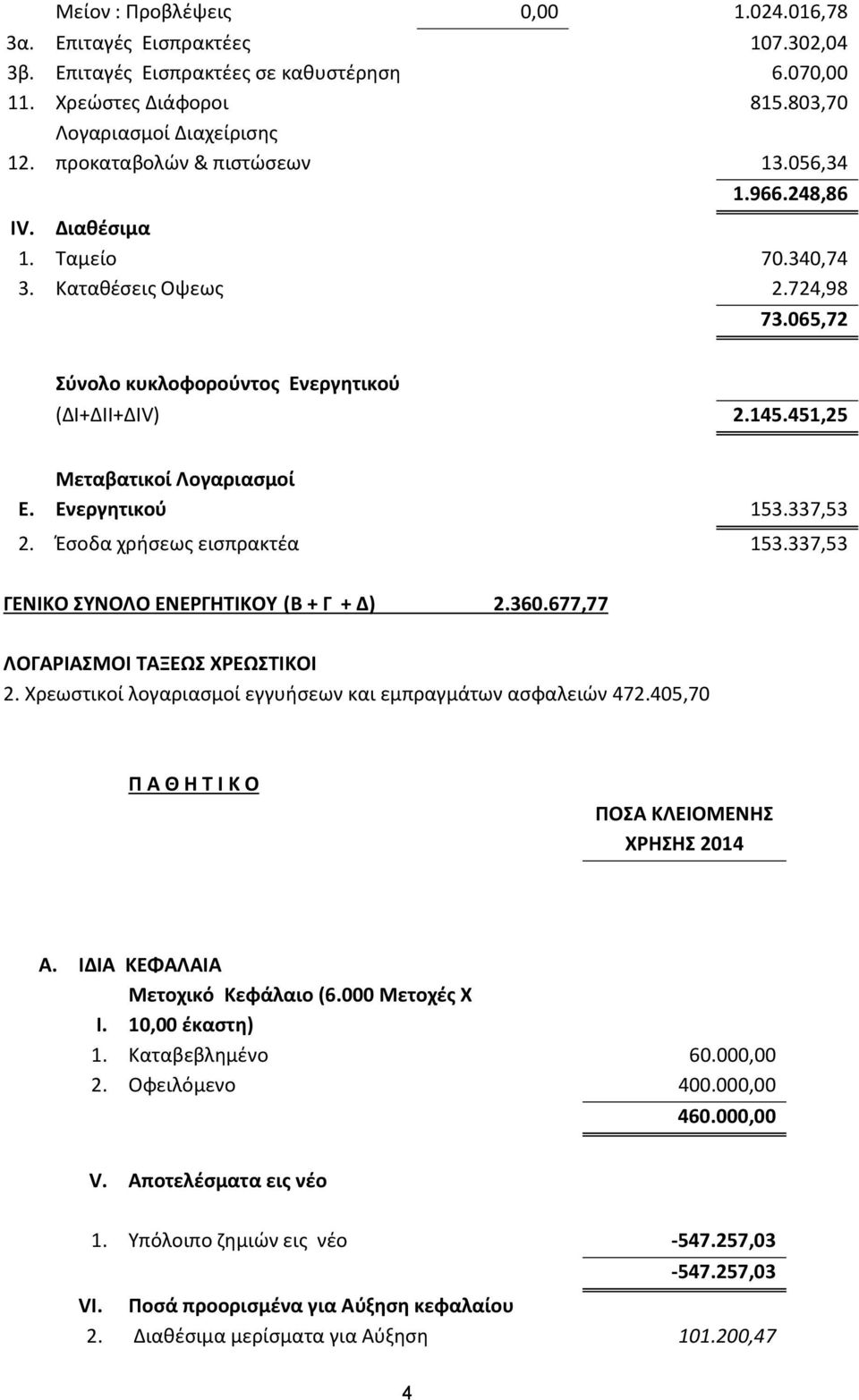 451,25 Ε. Μεταβατικοί Λογαριασμοί Ενεργητικού 153.337,53 2. Έσοδα χρήσεως εισπρακτέα 153.337,53 ΓΕΝΙΚΟ ΣΥΝΟΛΟ ΕΝΕΡΓΗΤΙΚΟΥ (Β + Γ + Δ) 2.360.677,77 ΛΟΓΑΡΙΑΣΜΟΙ ΤΑΞΕΩΣ ΧΡΕΩΣΤΙΚΟΙ 2.