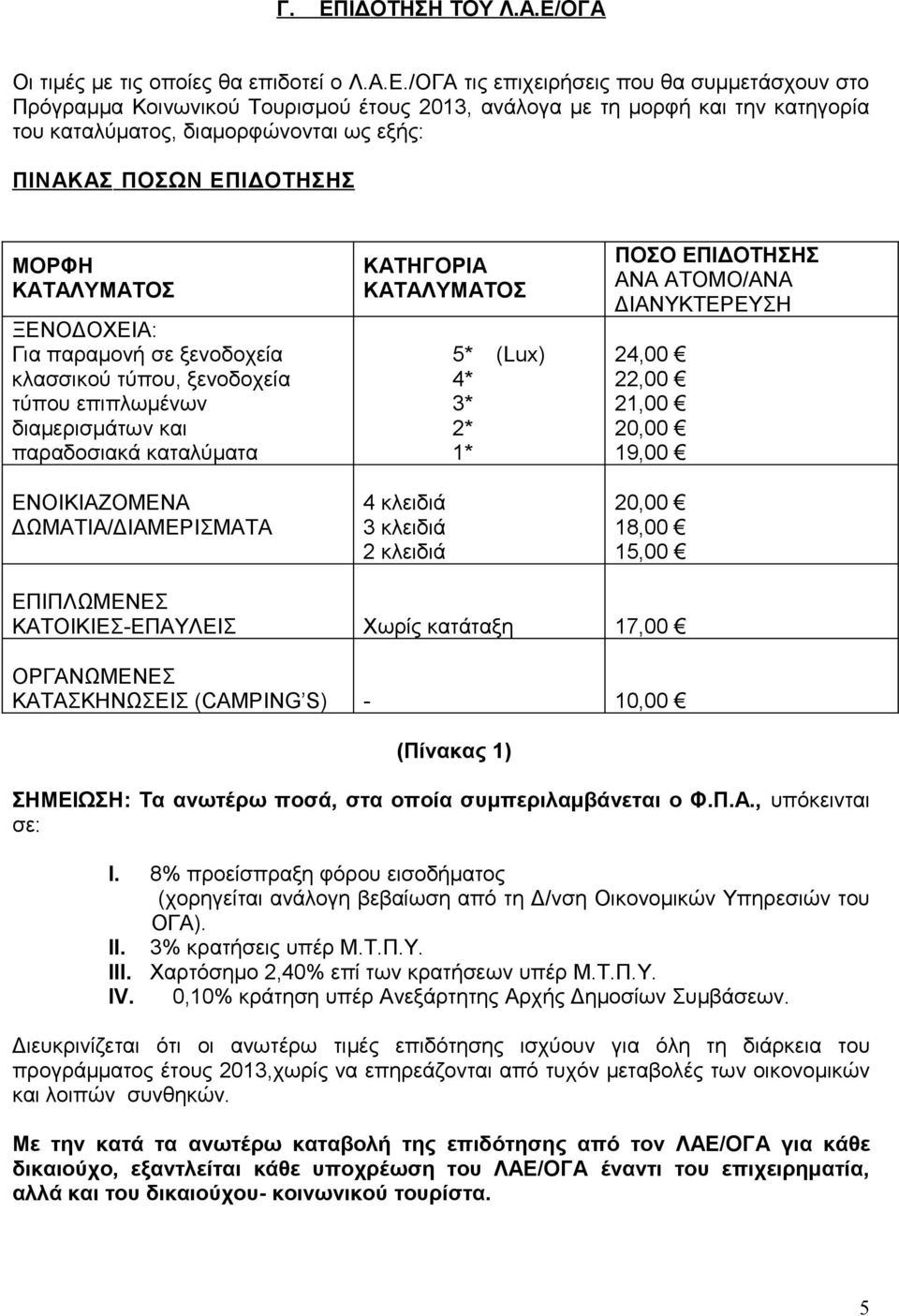 καταλύματα ΕΝΟΙΚΙΑΖΟΜΕΝΑ ΔΩΜΑΤΙΑ/ΔΙΑΜΕΡΙΣΜΑΤΑ ΚΑΤΗΓΟΡΙΑ ΚΑΤΑΛΥΜΑΤΟΣ 4 κλειδιά 3 κλειδιά 2 κλειδιά 5* (Lux) 4* 3* 2* 1* ΠΟΣΟ ΕΠΙΔΟΤΗΣΗΣ ΑΝΑ ΑΤΟΜΟ/ΑΝΑ ΔΙΑΝΥΚΤΕΡΕΥΣΗ 24,00 22,00 21,00 20,00 19,00 20,00