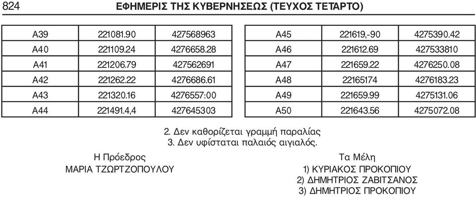22 4276250.08 Α48 22165174 4276183.23 Α49 221659.99 4275131.06 Α50 221643.56 4275072.08 Η Πρόεδρος ΜΑΡΙΑ ΤΖΩΡΤΖΟΠΟΥΛΟΥ 2.