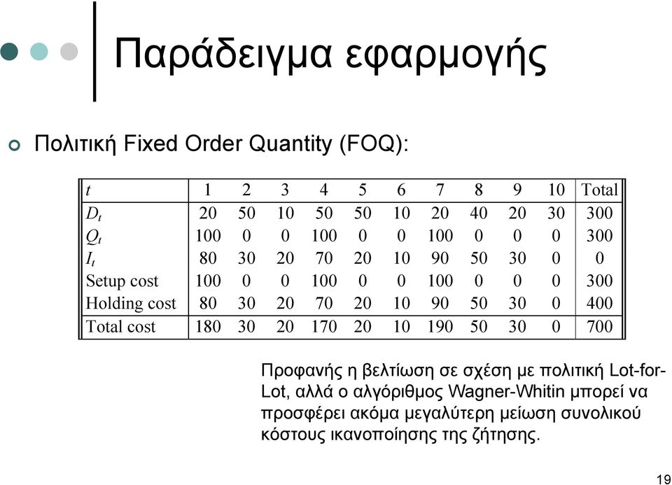 20 70 20 10 90 50 30 0 400 Total cost 180 30 20 170 20 10 190 50 30 0 700 Προφανής η βελτίωση σε σχέση με πολιτική Lot-for-