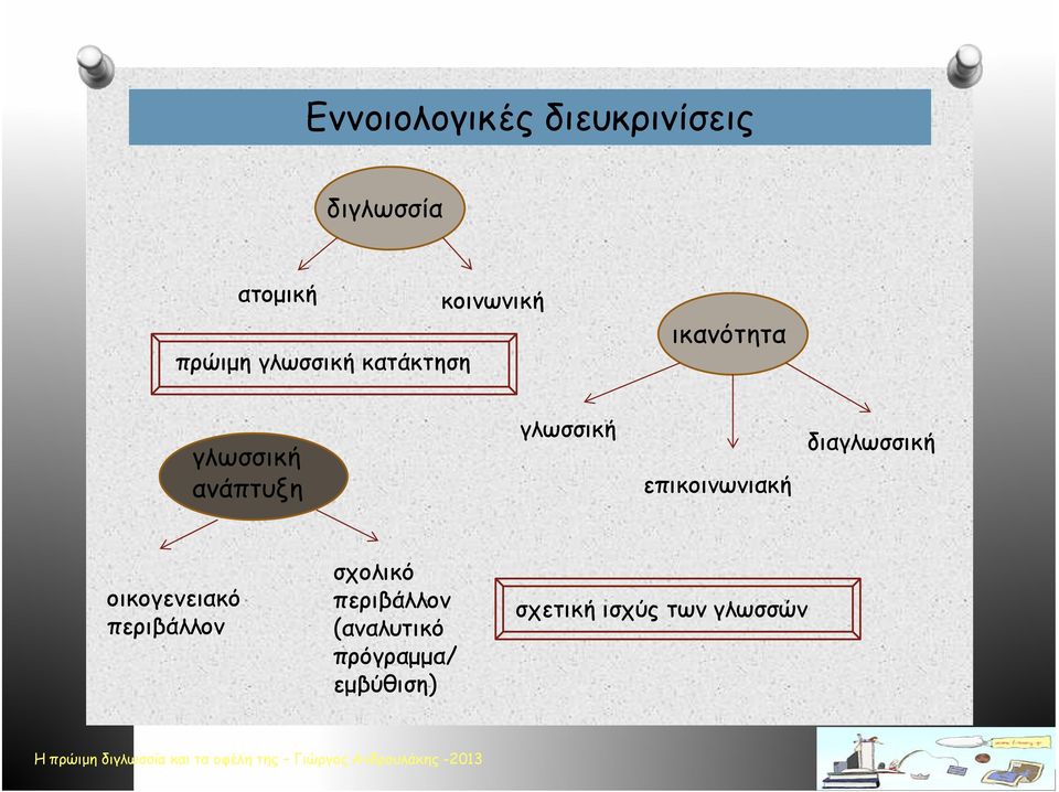 επικοινωνιακή διαγλωσσική οικογενειακό περιβάλλον σχολικό