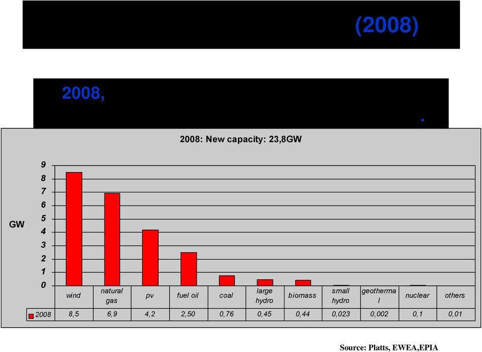 2008: New capacity: 23,8GW 9 8 7 6 GW 5 4 3 2 1 0 wind natural gas pv fuel oil coal