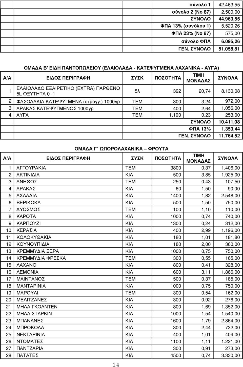 ) 1000γρ ΤΕΜ 300 3,24 972,00 3 ΑΡΑΚΑΣ ΚΑΤΕΨΥΓΜΕΝΟΣ 1000γρ ΤΕΜ 400 2,64 1.056,00 4 ΑΥΓΑ ΤΕΜ 1.100 0,23 253,00 ΣΥΝΟΛΟ 10.411,08 ΦΠΑ 13% 1.353,44 ΓΕΝ. ΣΥΝΟΛΟ 11.