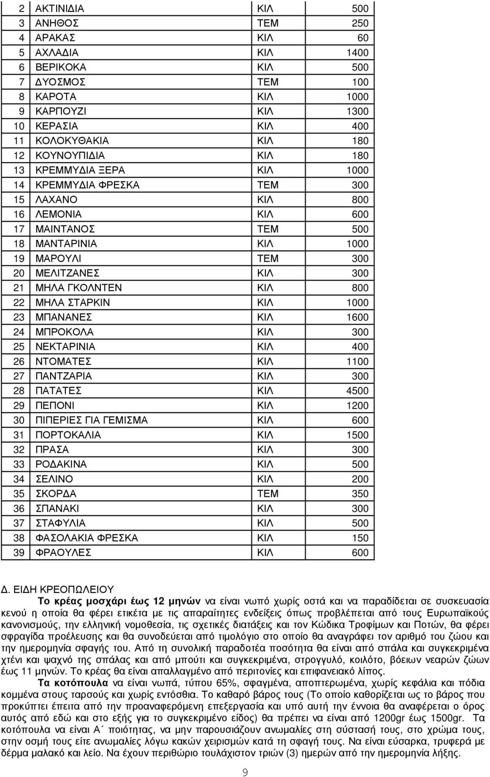 ΓΚΟΛΝΤΕΝ ΚΙΛ 800 22 ΜΗΛΑ ΣΤΑΡΚΙΝ ΚΙΛ 1000 23 ΜΠΑΝΑΝΕΣ ΚΙΛ 1600 24 ΜΠΡΟΚΟΛΑ ΚΙΛ 300 25 ΝΕΚΤΑΡΙΝΙΑ ΚΙΛ 400 26 ΝΤΟΜΑΤΕΣ ΚΙΛ 1100 27 ΠΑΝΤΖΑΡΙΑ ΚΙΛ 300 28 ΠΑΤΑΤΕΣ ΚΙΛ 4500 29 ΠΕΠΟΝΙ ΚΙΛ 1200 30 ΠΙΠΕΡΙΕΣ