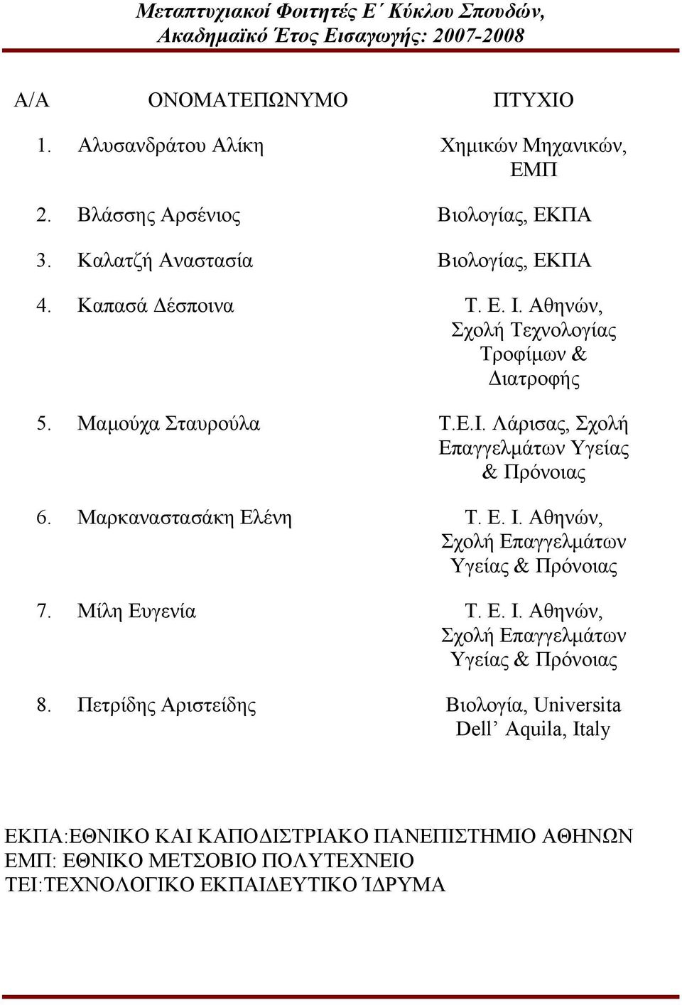 Μαρκαναστασάκη Ελένη Τ. Ε. Ι. Αθηνών, Σχολή Επαγγελµάτων Υγείας & Πρόνοιας 7. Μίλη Ευγενία Τ. Ε. Ι. Αθηνών, Σχολή Επαγγελµάτων Υγείας & Πρόνοιας 8.