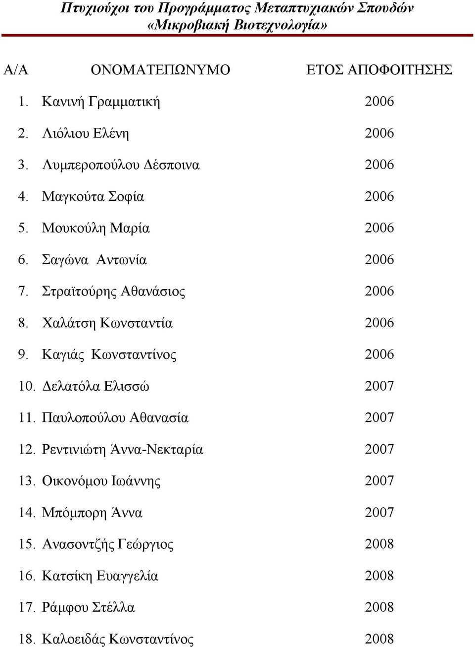 Στραϊτούρης Αθανάσιος 2006 8. Χαλάτση Κωνσταντία 2006 9. Καγιάς Κωνσταντίνος 2006 10. ελατόλα Ελισσώ 2007 11. Παυλοπούλου Αθανασία 2007 12.