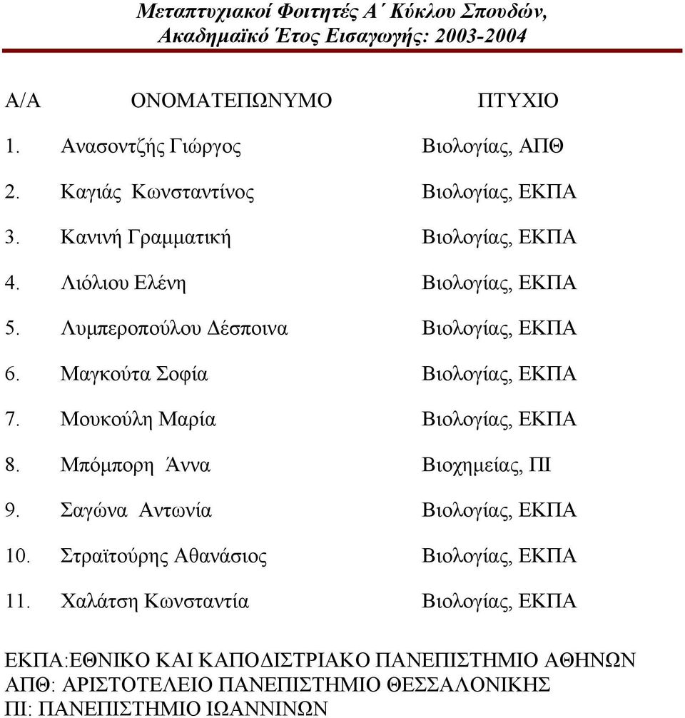 Μαγκούτα Σοφία Βιολογίας, ΕΚΠΑ 7. Μουκούλη Μαρία Βιολογίας, ΕΚΠΑ 8. Μπόµπορη Άννα Βιοχηµείας, ΠΙ 9. Σαγώνα Αντωνία Βιολογίας, ΕΚΠΑ 10.