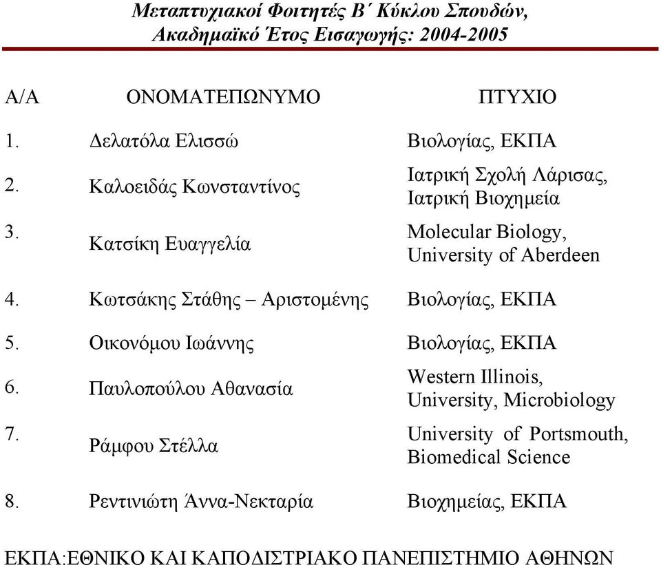 Κωτσάκης Στάθης Αριστοµένης Βιολογίας, ΕΚΠΑ 5. Οικονόµου Ιωάννης Βιολογίας, ΕΚΠΑ 6. Παυλοπούλου Αθανασία 7.