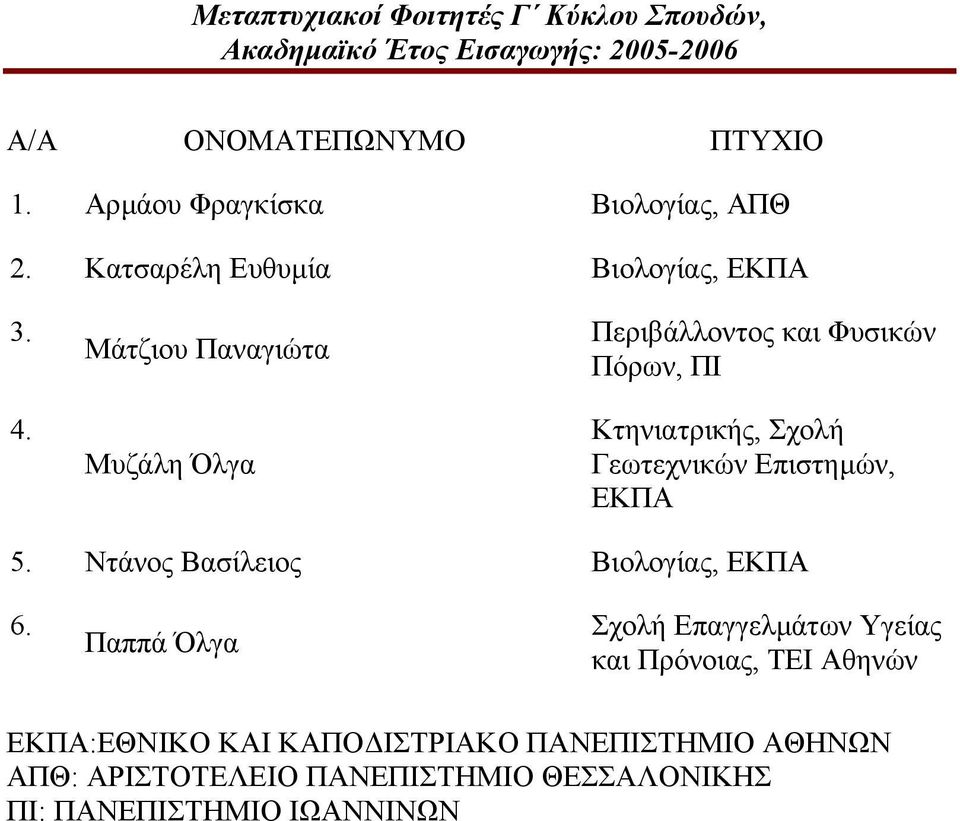 Μάτζιου Παναγιώτα Μυζάλη Όλγα Περιβάλλοντος και Φυσικών Πόρων, ΠΙ Κτηνιατρικής, Σχολή Γεωτεχνικών Επιστηµών, ΕΚΠΑ 5.