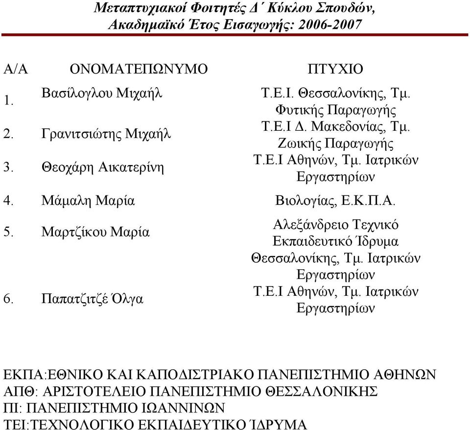Μάµαλη Μαρία Βιολογίας, Ε.Κ.Π.Α. 5. Μαρτζίκου Μαρία 6. Παπατζιτζέ Όλγα Αλεξάνδρειο Τεχνικό Εκπαιδευτικό Ίδρυµα Θεσσαλονίκης, Τµ. Ιατρικών Εργαστηρίων Τ.Ε.Ι Αθηνών, Τµ.