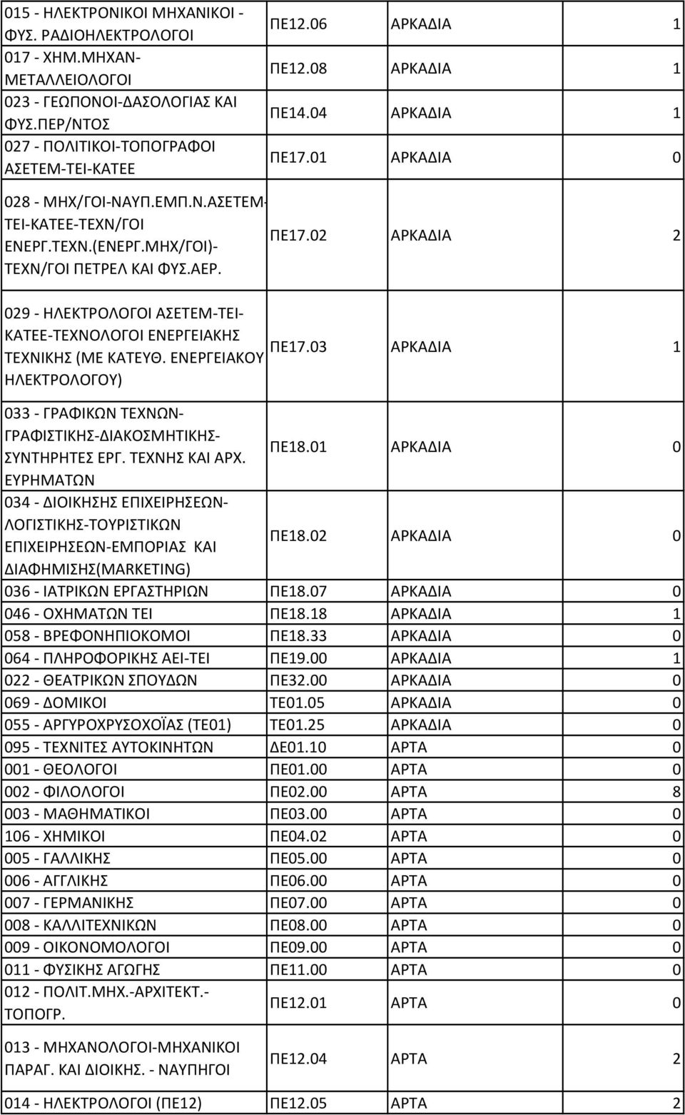 9 - ΗΛΕΚΤΡΟΛΟΓΟΙ ΑΣΕΤΕΜ-ΤΕΙ- ΚΑΤΕΕ-ΤΕΧΝΟΛΟΓΟΙ ΕΝΕΡΓΕΙΑΚΗΣ ΠΕ7. ΤΕΧΝΙΚΗΣ (ΜΕ ΚΑΤΕΥΘ. ΕΝΕΡΓΕΙΑΚΟΥ ΑΡΚΑΔΙΑ ΗΛΕΚΤΡΟΛΟΓΟΥ) - ΓΡΑΦΙΚΩΝ ΤΕΧΝΩΝ- ΓΡΑΦΙΣΤΙΚΗΣ-ΔΙΑΚΟΣΜΗΤΙΚΗΣ- ΣΥΝΤΗΡΗΤΕΣ ΕΡΓ. ΤΕΧΝΗΣ ΚΑΙ ΑΡΧ. ΠΕ8.