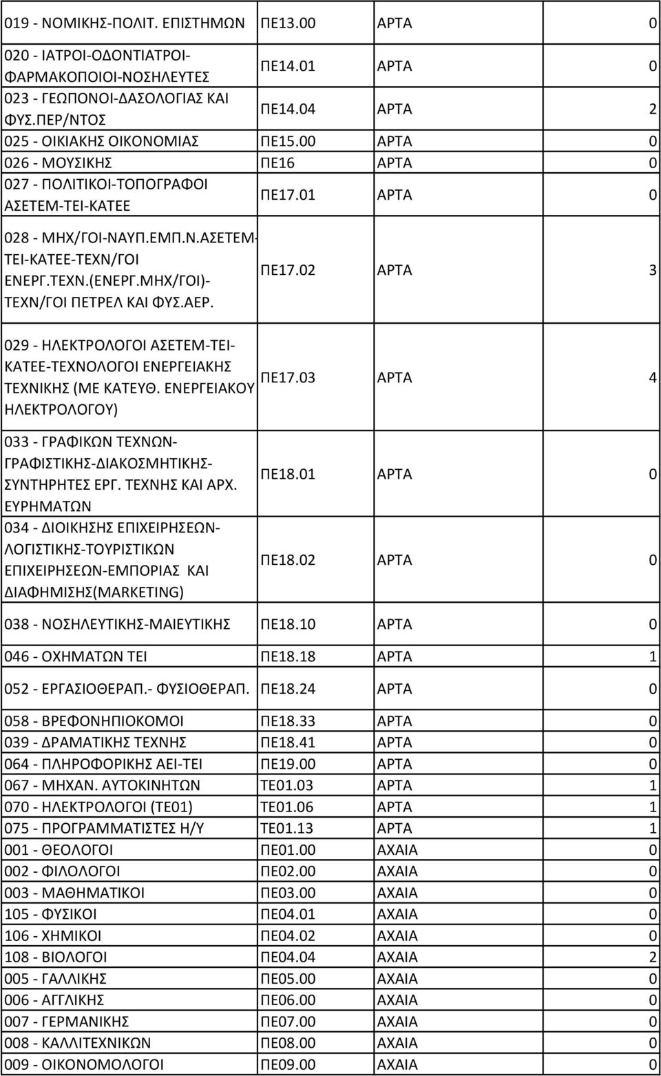 9 - ΗΛΕΚΤΡΟΛΟΓΟΙ ΑΣΕΤΕΜ-ΤΕΙ- ΚΑΤΕΕ-ΤΕΧΝΟΛΟΓΟΙ ΕΝΕΡΓΕΙΑΚΗΣ ΠΕ7. ΤΕΧΝΙΚΗΣ (ΜΕ ΚΑΤΕΥΘ. ΕΝΕΡΓΕΙΑΚΟΥ ΑΡΤΑ ΗΛΕΚΤΡΟΛΟΓΟΥ) - ΓΡΑΦΙΚΩΝ ΤΕΧΝΩΝ- ΓΡΑΦΙΣΤΙΚΗΣ-ΔΙΑΚΟΣΜΗΤΙΚΗΣ- ΣΥΝΤΗΡΗΤΕΣ ΕΡΓ. ΤΕΧΝΗΣ ΚΑΙ ΑΡΧ.