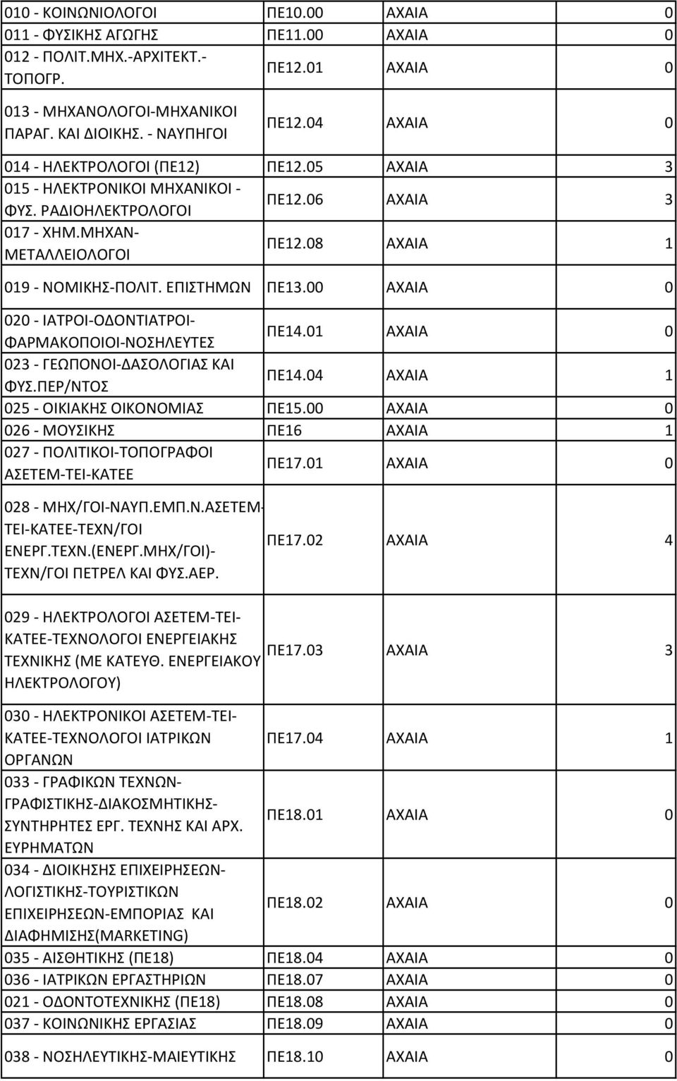 ΑΧΑΙΑ - ΓΕΩΠΟΝΟΙ-ΔΑΣΟΛΟΓΙΑΣ ΚΑΙ ΦΥΣ.ΠΕΡ/ΝΤΟΣ ΠΕ. ΑΧΑΙΑ 5 - ΟΙΚΙΑΚΗΣ ΟΙΚΟΝΟΜΙΑΣ ΠΕ5. ΑΧΑΙΑ 6 - ΜΟΥΣΙΚΗΣ ΠΕ6 ΑΧΑΙΑ 7 - ΠΟΛΙΤΙΚΟΙ-ΤΟΠΟΓΡΑΦΟΙ ΑΣΕΤΕΜ-ΤΕΙ-ΚΑΤΕΕ ΠΕ7. ΑΧΑΙΑ 8 - ΜΗΧ/ΓΟΙ-ΝΑΥΠ.ΕΜΠ.Ν.ΑΣΕΤΕΜ- ΤΕΙ-ΚΑΤΕΕ-ΤΕΧΝ/ΓΟΙ ΕΝΕΡΓ.