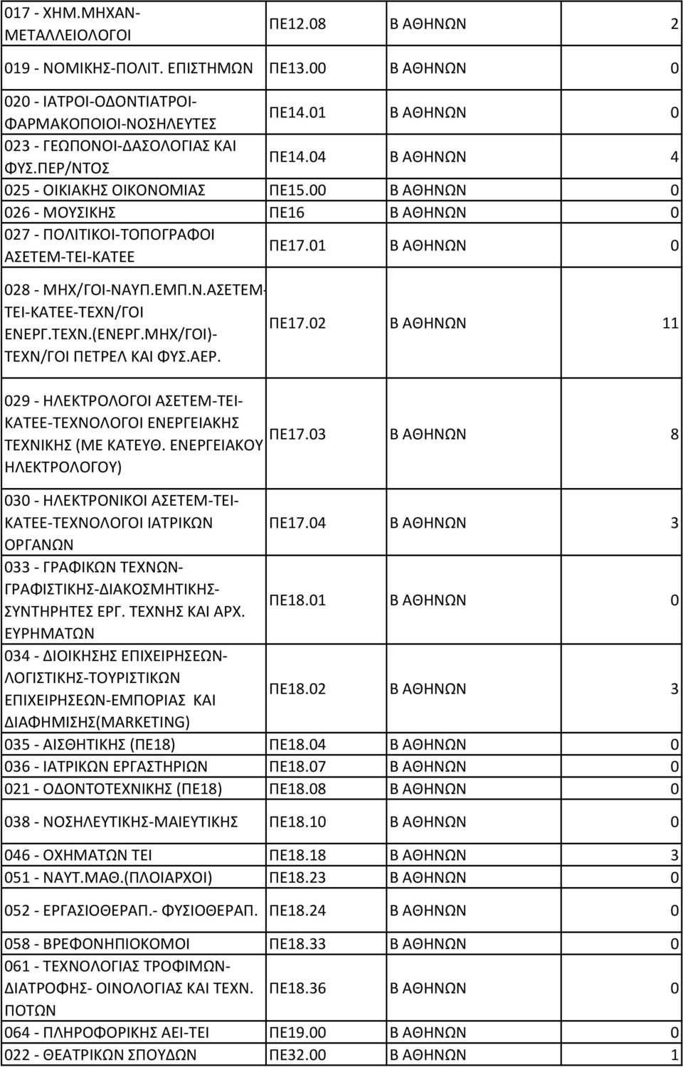 ΜΗΧ/ΓΟΙ)- ΠΕ7. Β ΑΘΗΝΩΝ ΤΕΧΝ/ΓΟΙ ΠΕΤΡΕΛ ΚΑΙ ΦΥΣ.ΑΕΡ. 9 - ΗΛΕΚΤΡΟΛΟΓΟΙ ΑΣΕΤΕΜ-ΤΕΙ- ΚΑΤΕΕ-ΤΕΧΝΟΛΟΓΟΙ ΕΝΕΡΓΕΙΑΚΗΣ ΠΕ7. ΤΕΧΝΙΚΗΣ (ΜΕ ΚΑΤΕΥΘ.