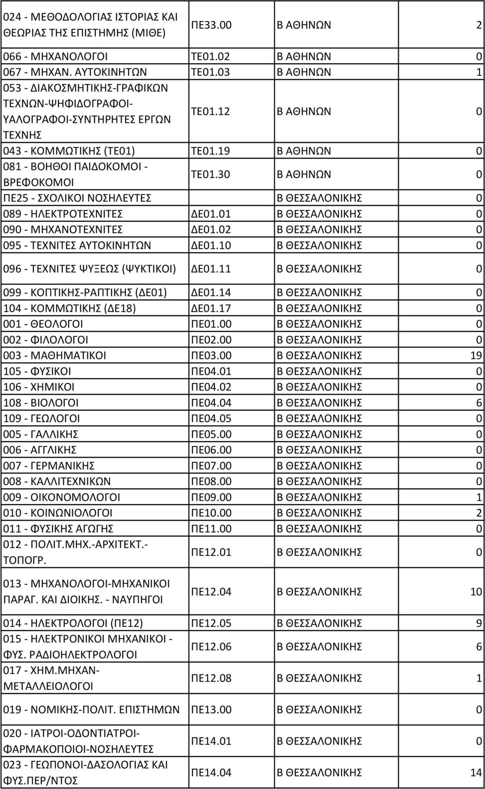 Β ΑΘΗΝΩΝ ΠΕ5 - ΣΧΟΛΙΚΟΙ ΝΟΣΗΛΕΥΤΕΣ Β ΘΕΣΣΑΛΟΝΙΚΗΣ 89 - ΗΛΕΚΤΡΟΤΕΧΝΙΤΕΣ ΔΕ. Β ΘΕΣΣΑΛΟΝΙΚΗΣ 9 - ΜΗΧΑΝΟΤΕΧΝΙΤΕΣ ΔΕ. Β ΘΕΣΣΑΛΟΝΙΚΗΣ 95 - ΤΕΧΝΙΤΕΣ ΑΥΤΟΚΙΝΗΤΩΝ ΔΕ.