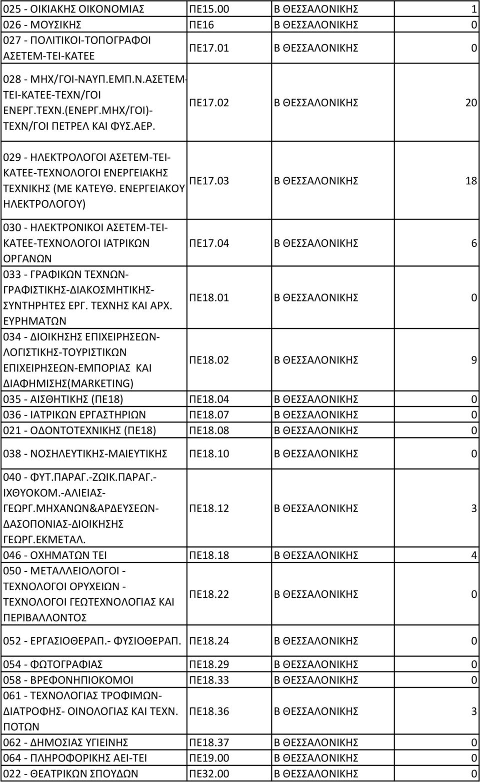 ΕΝΕΡΓΕΙΑΚΟΥ Β ΘΕΣΣΑΛΟΝΙΚΗΣ 8 ΗΛΕΚΤΡΟΛΟΓΟΥ) - ΗΛΕΚΤΡΟΝΙΚΟΙ ΑΣΕΤΕΜ-ΤΕΙ- ΚΑΤΕΕ-ΤΕΧΝΟΛΟΓΟΙ ΙΑΤΡΙΚΩΝ ΠΕ7. Β ΘΕΣΣΑΛΟΝΙΚΗΣ 6 ΟΡΓΑΝΩΝ - ΓΡΑΦΙΚΩΝ ΤΕΧΝΩΝ- ΓΡΑΦΙΣΤΙΚΗΣ-ΔΙΑΚΟΣΜΗΤΙΚΗΣ- ΣΥΝΤΗΡΗΤΕΣ ΕΡΓ.