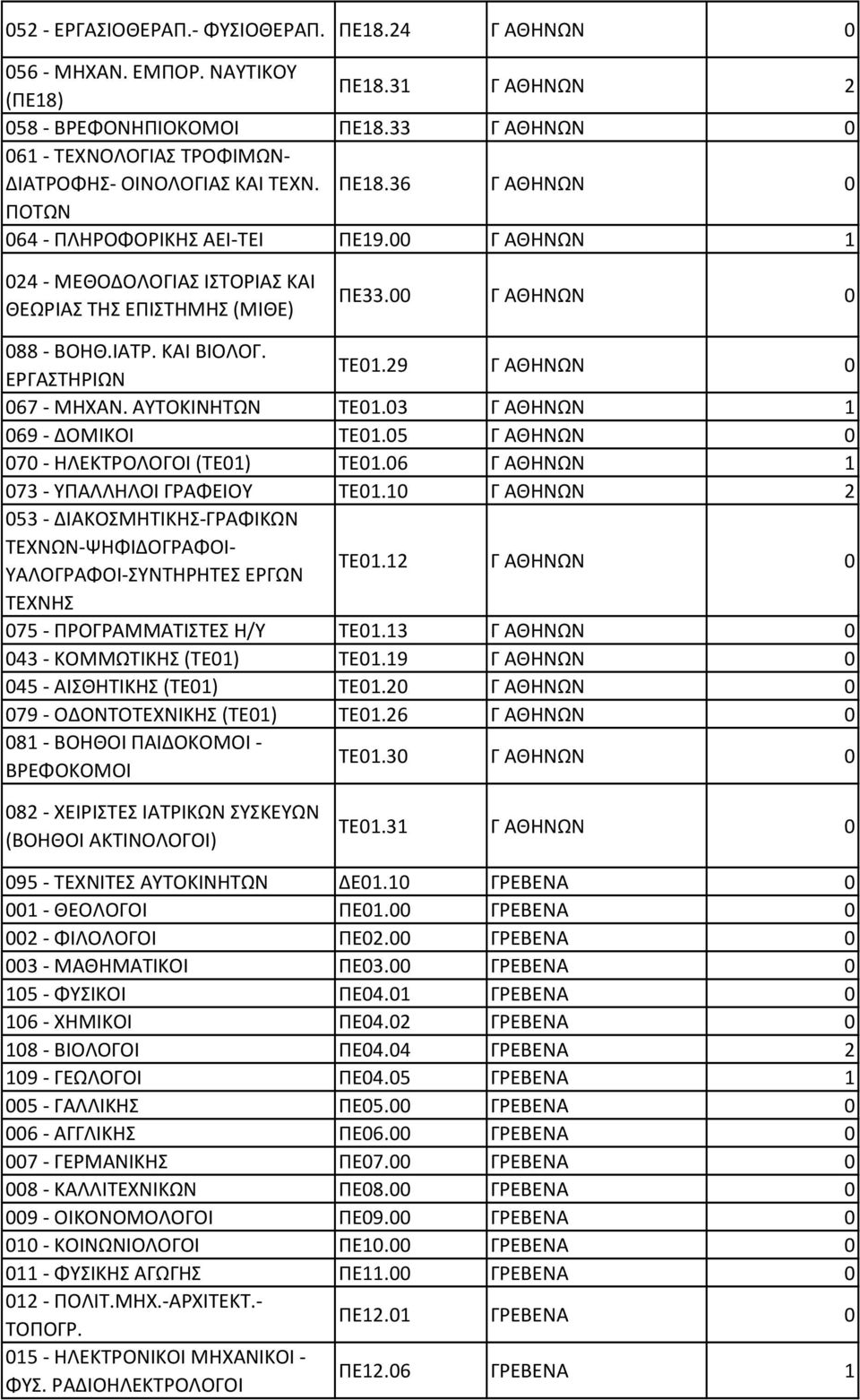 5 Γ ΑΘΗΝΩΝ 7 - ΗΛΕΚΤΡΟΛΟΓΟΙ (ΤΕ) ΤΕ.6 Γ ΑΘΗΝΩΝ 7 - ΥΠΑΛΛΗΛΟΙ ΓΡΑΦΕΙΟΥ ΤΕ. Γ ΑΘΗΝΩΝ 5 - ΔΙΑΚΟΣΜΗΤΙΚΗΣ-ΓΡΑΦΙΚΩΝ ΤΕΧΝΩΝ-ΨΗΦΙΔΟΓΡΑΦΟΙ- ΥΑΛΟΓΡΑΦΟΙ-ΣΥΝΤΗΡΗΤΕΣ ΕΡΓΩΝ ΤΕ.