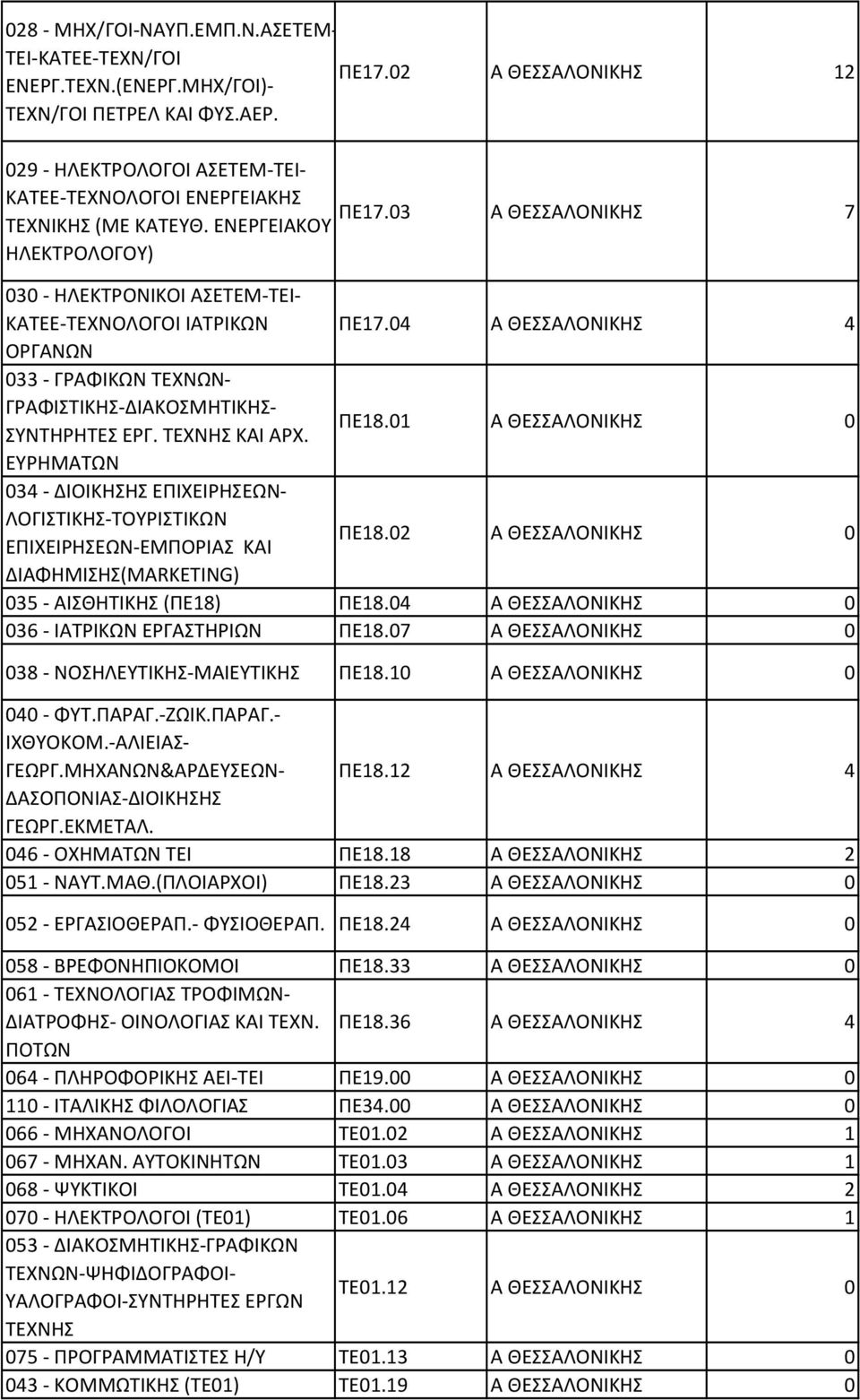 Α ΘΕΣΣΑΛΟΝΙΚΗΣ ΟΡΓΑΝΩΝ - ΓΡΑΦΙΚΩΝ ΤΕΧΝΩΝ- ΓΡΑΦΙΣΤΙΚΗΣ-ΔΙΑΚΟΣΜΗΤΙΚΗΣ- ΣΥΝΤΗΡΗΤΕΣ ΕΡΓ. ΤΕΧΝΗΣ ΚΑΙ ΑΡΧ. ΠΕ8.