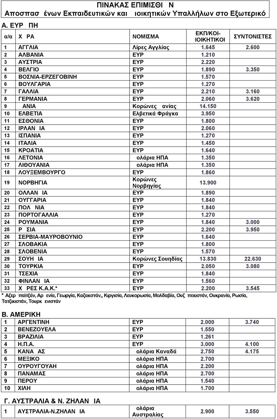 150 10 ΕΛΒΕΤΙΑ Ελβετικά Φράγκα 3.950 11 ΕΣΘΟΝΙΑ ΕΥΡΩ 1.800 12 ΙΡΛΑΝΔΙΑ ΕΥΡΩ 2.060 13 ΙΣΠΑΝΙΑ ΕΥΡΩ 1.270 14 ΙΤΑΛΙΑ ΕΥΡΩ 1.450 15 ΚΡΟΑΤΙΑ ΕΥΡΩ 1.640 16 ΛΕΤΟΝΙΑ Δολάρια ΗΠΑ 1.