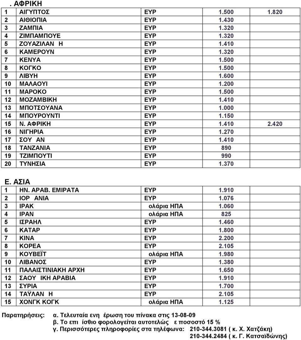 270 17 ΣΟΥΔΑΝ ΕΥΡΩ 1.410 18 ΤΑΝΖΑΝΙΑ ΕΥΡΩ 890 19 ΤΖΙΜΠΟΥΤΙ ΕΥΡΩ 990 20 ΤΥΝΗΣΙΑ ΕΥΡΩ 1.370 Ε. ΑΣΙΑ 1 ΗΝ. ΑΡΑΒ. ΕΜΙΡΑΤΑ ΕΥΡΩ 1.910 2 ΙΟΡΔΑΝΙΑ ΕΥΡΩ 1.076 3 ΙΡΑΚ Δολάρια ΗΠΑ 1.