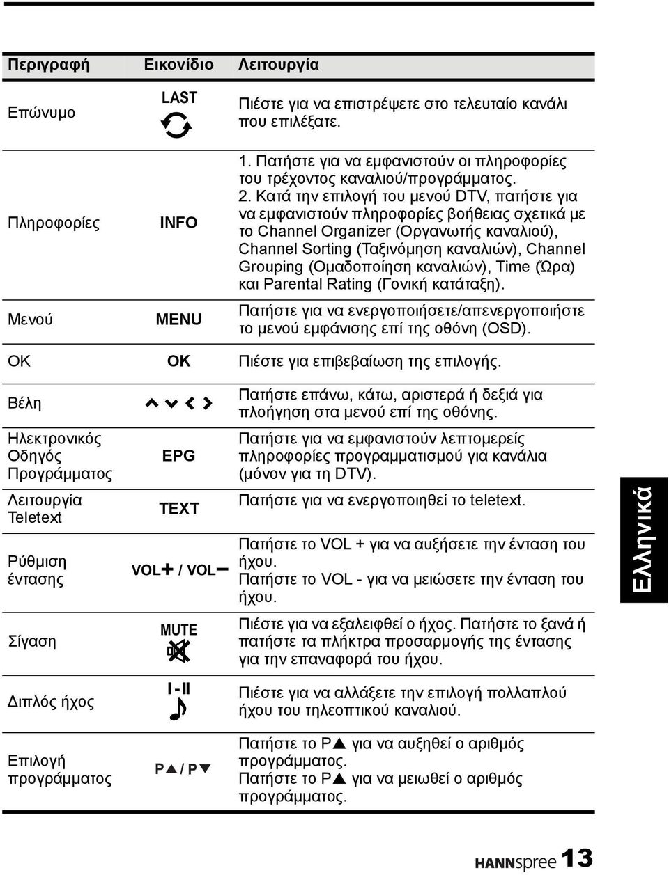 Κατά την επιλογή του μενού DTV, πατήστε για να εμφανιστούν πληροφορίες βοήθειας σχετικά με το Channel Organizer (Οργανωτής καναλιού), Channel Sorting (Ταξινόμηση καναλιών), Channel Grouping