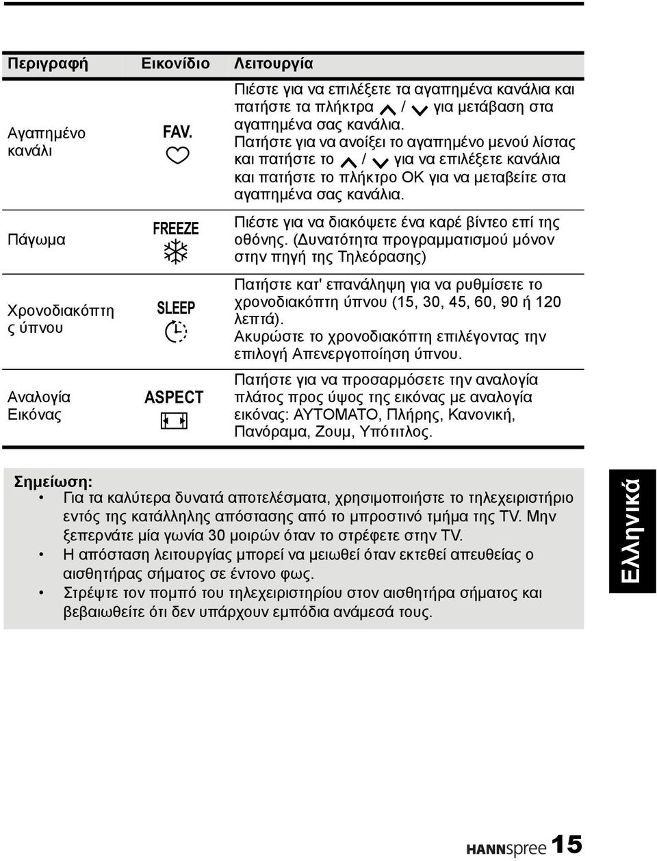 Πατήστε για να ανοίξει το αγαπημένο μενού λίστας και πατήστε το / για να επιλέξετε κανάλια και πατήστε το πλήκτρο OK για να μεταβείτε στα αγαπημένα σας κανάλια.