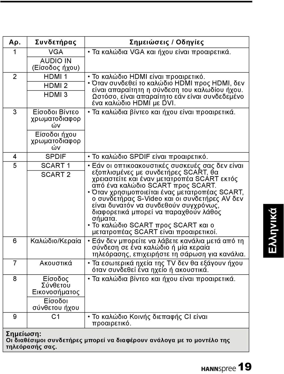 3 Είσοδοι Βίντεο χρωματοδιαφορ Τα καλώδια βίντεο και ήχου είναι προαιρετικά. ών Είσοδοι ήχου χρωματοδιαφορ ών 4 SPDIF Το καλώδιο SPDIF είναι προαιρετικό.
