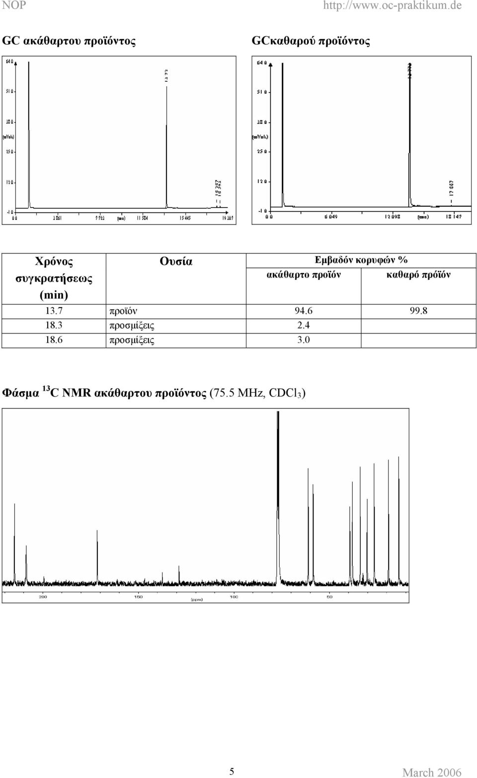 καθαρό πρόϊόν 13.7 προϊόν 94.6 99.8 18.3 προσµίξεις 2.4 18.