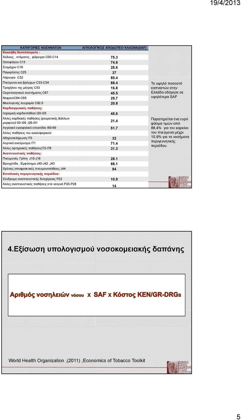 7 Ελλάδα οδήγησε σε υψηλότερα SAF Μυελογενής λευχαιμία C92.0 20.8 Καρδιαγγειακές παθήσεις: Ισχαιμική καρδιοπάθεια I20-I25 45.6 Άλλες καρδιακές παθήσεις (ρευματικής &άλλων μορφών)i 00-I09,I26-I51 21.