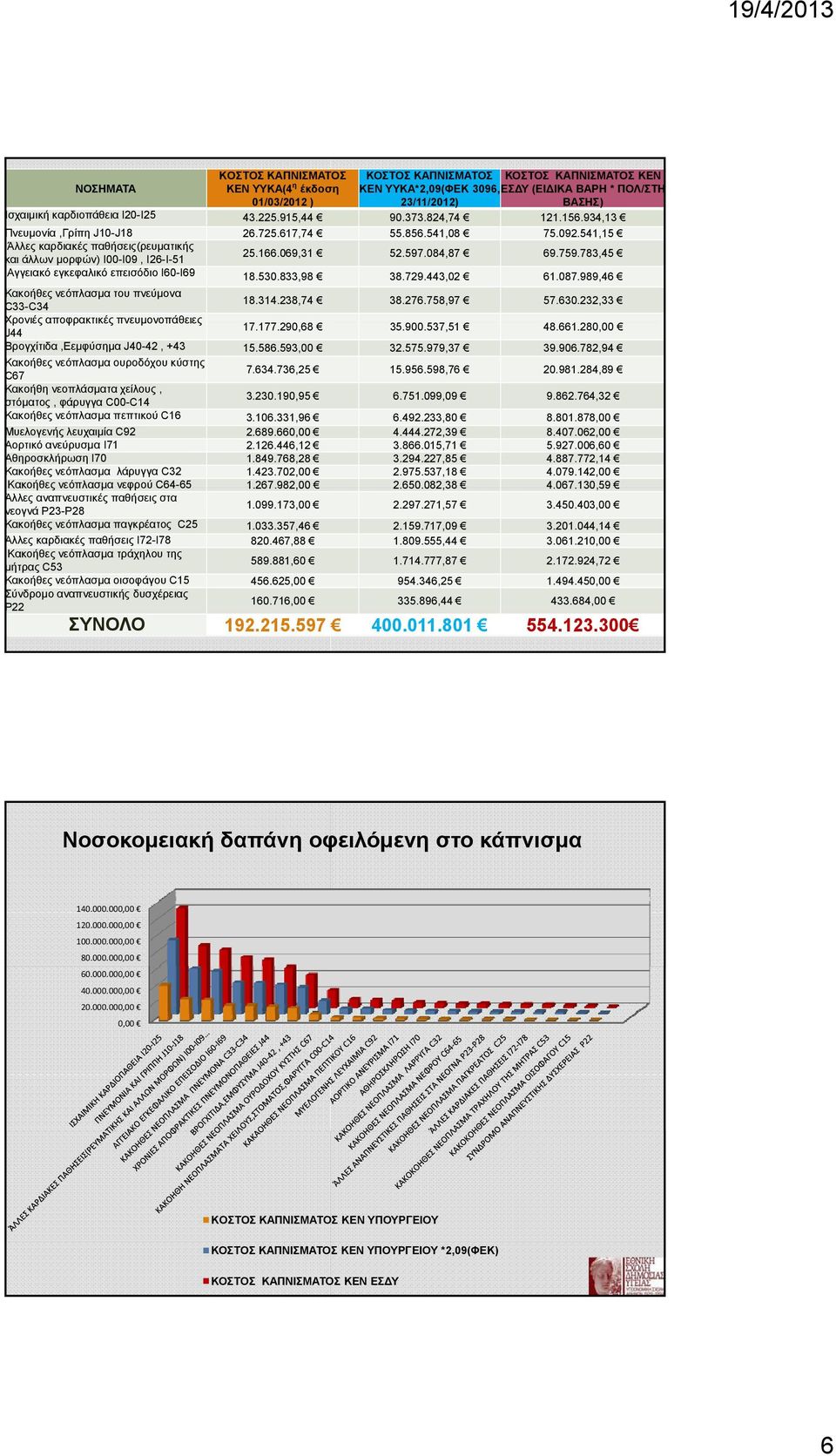 069,31 52.597.084,87 69.759.783,45 Αγγειακό εγκεφαλικό επεισόδιο Ι60-Ι69 18.530.833,98 38.729.443,02 61.087.989,46 Κακοήθες νεόπλασμα του πνεύμονα C33-C34 18.314.238,74 38.276.758,97 57.630.