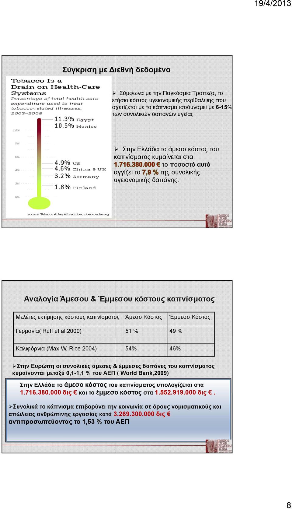 Αναλογία Άμεσου & Έμμεσου κόστους καπνίσματος Μελέτες εκτίμησης κόστους καπνίσματος Άμεσο Κόστος Έμμεσο Κόστος Γερμανία( Ruff et al,2000) 51 % 49 % Καλιφόρνια (Μax W, Rice 2004) 54% 46% Στην Ευρώπη