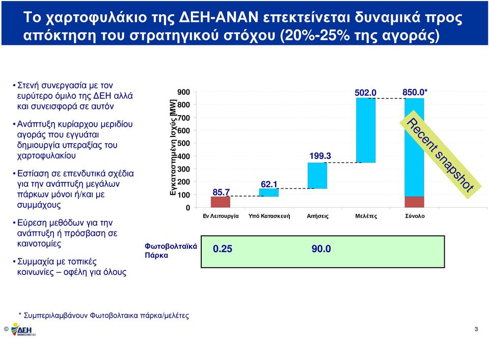 συµµάχους Εύρεσηµεθόδωνγιατην ανάπτυξη ή πρόσβαση σε καινοτοµίες Συµµαχία µε τοπικές κοινωνίες οφέλη για όλους Εγκαταστηµένη Ισχύς [MW] 900 800 700 600 500 400 300 200 100 0