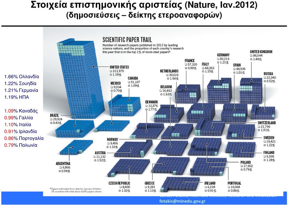 66% Ολλανδία 1.22% Σουηδία 1.21% Γερµανία 1.19% ΗΠΑ 1.